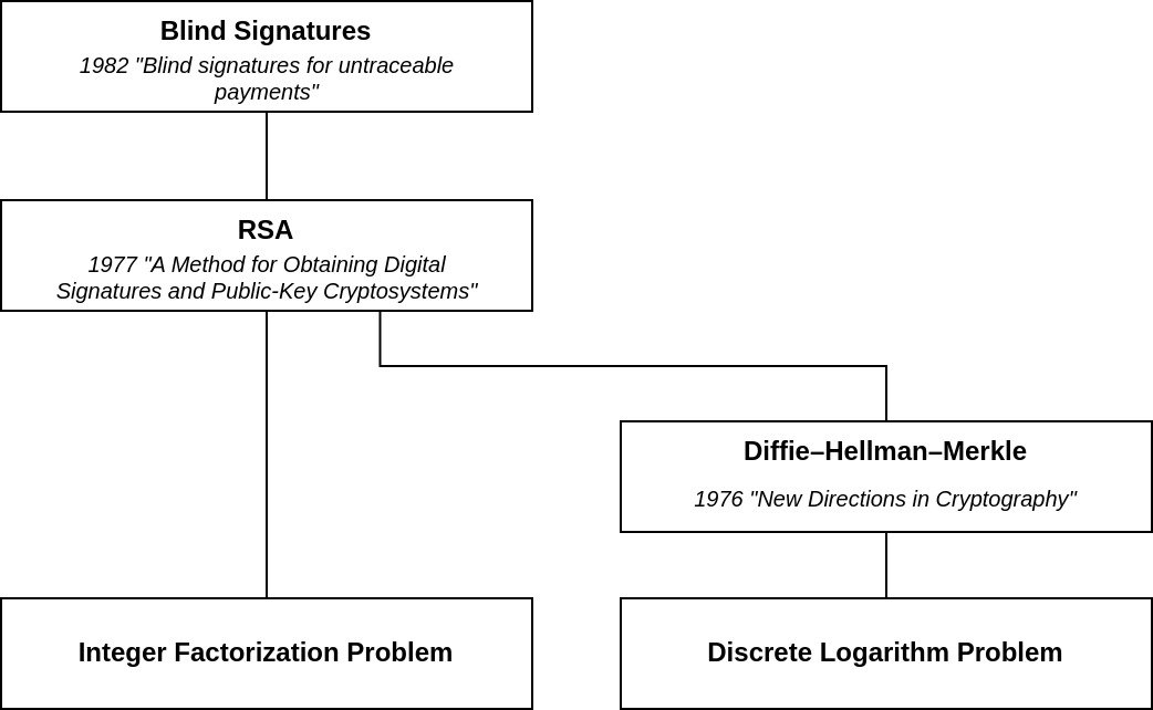 Tech-Tree diagram of Blind Signatures