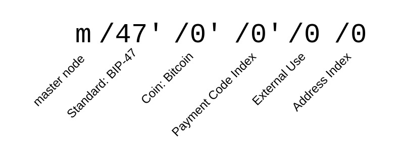 BIP47 Standard Diagram