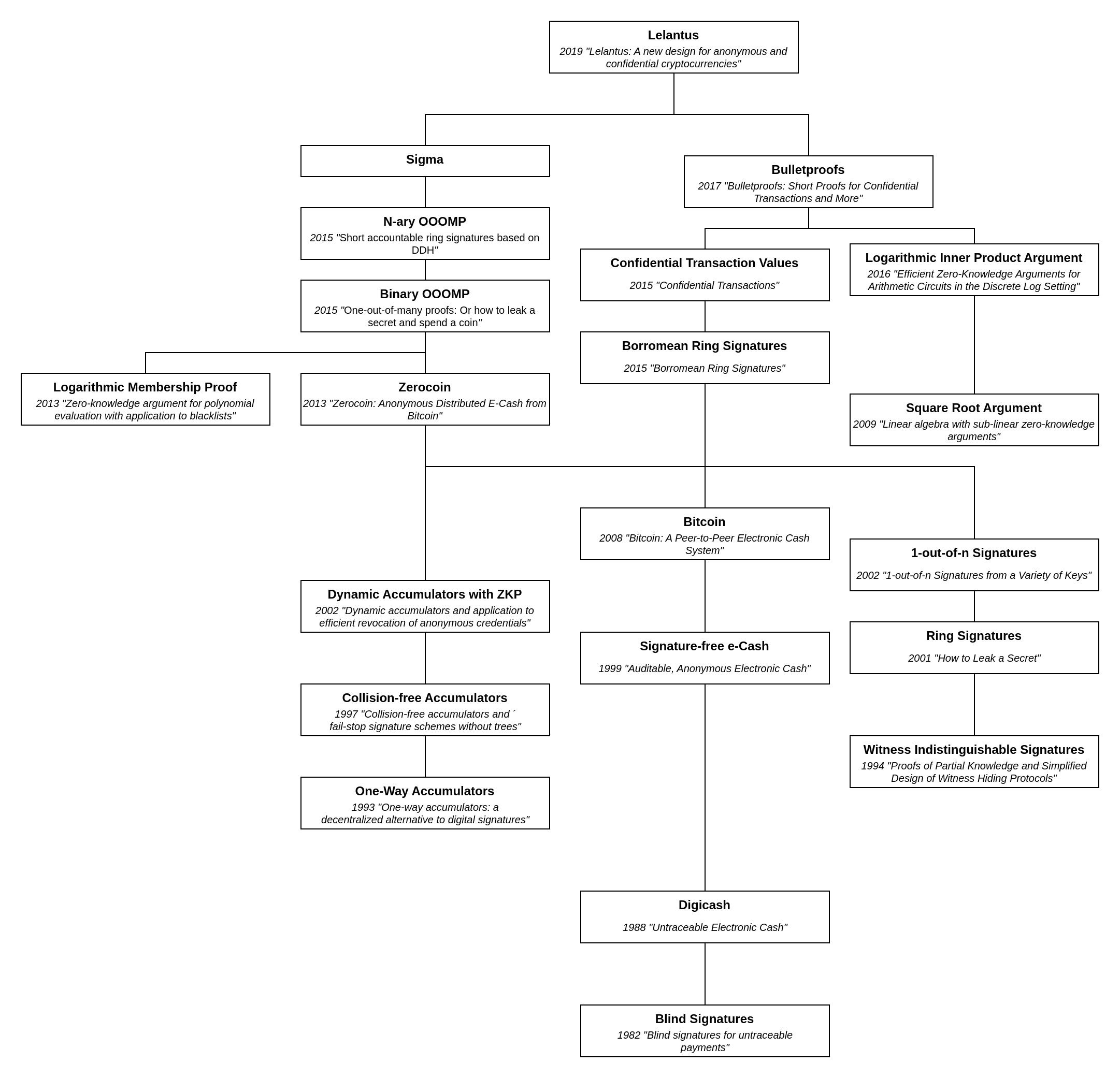 Tech-Tree diagram of the Lelantus Protocol