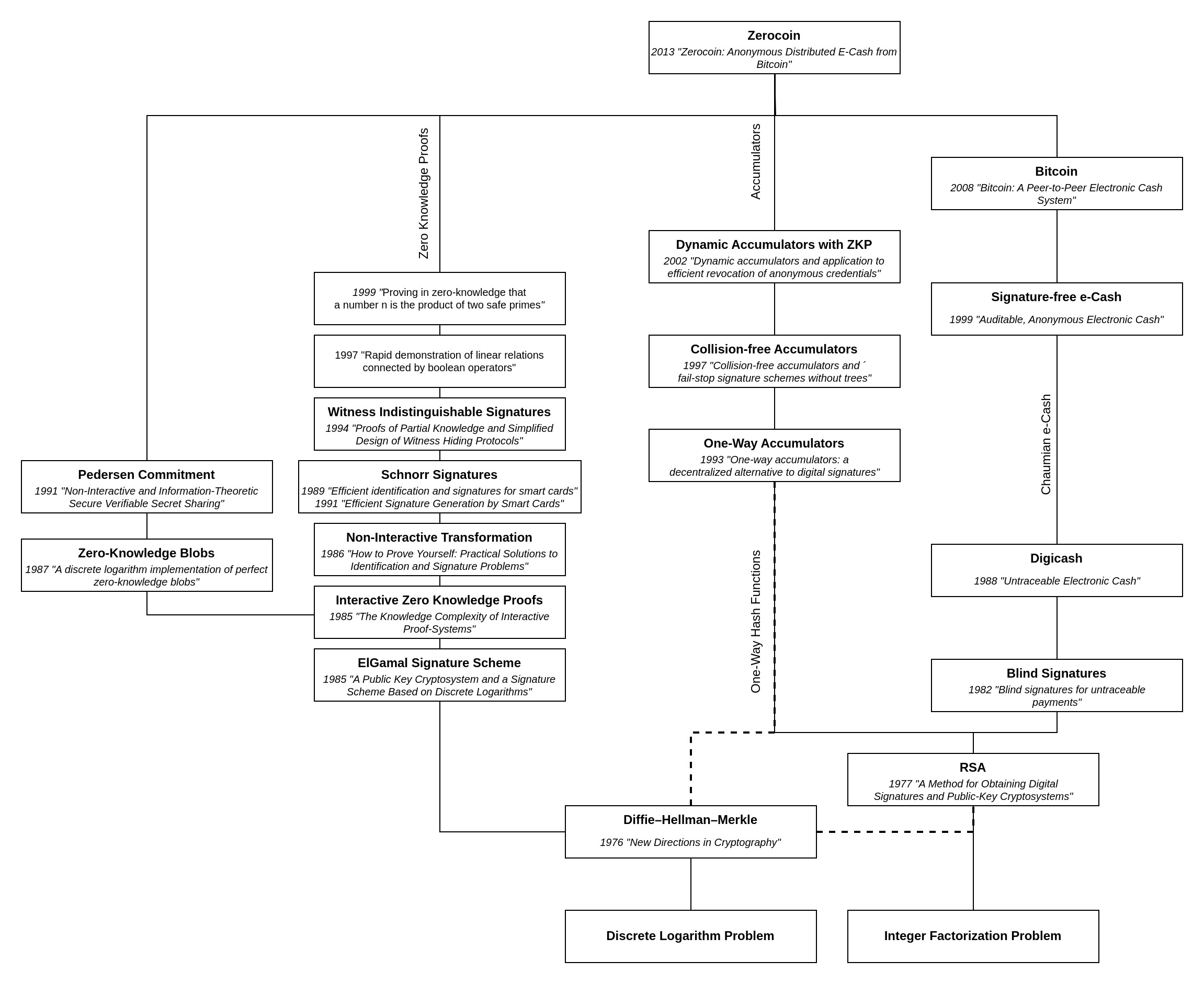 Cryptographic Tech-Tree Diagram for Zerocoin